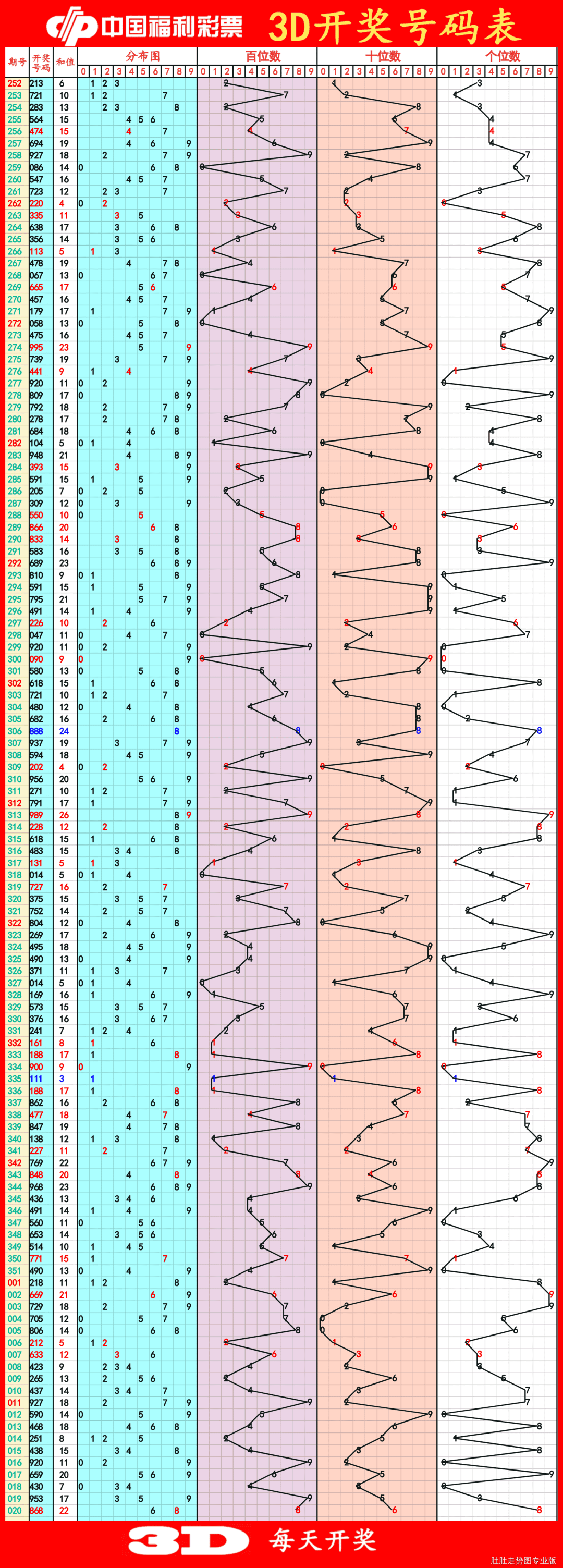 探索最前沿，最新3D走勢(shì)圖綜合版解析