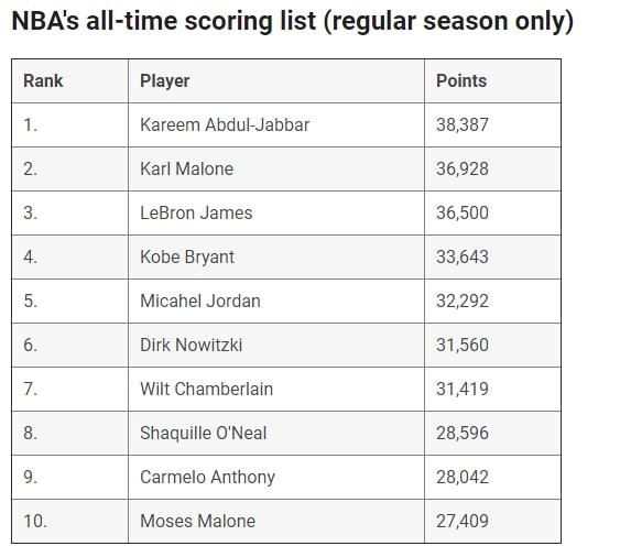 NBA得分榜最新排名，時(shí)代的榮光與傳奇的續(xù)寫(xiě)之路