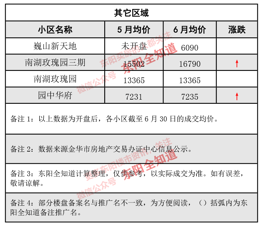 東陽房?jī)r(jià)動(dòng)態(tài)解析，市場(chǎng)走勢(shì)、觀點(diǎn)闡述與最新資訊分享
