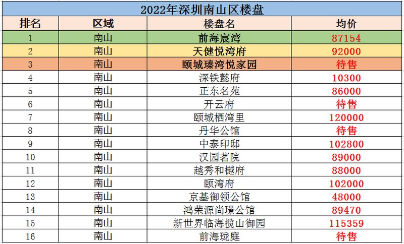 南山最新樓盤的日常趣事概覽