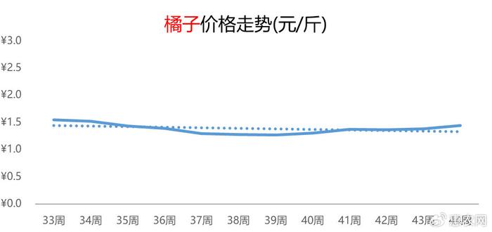 橙子價(jià)格最新行情動(dòng)態(tài)更新????