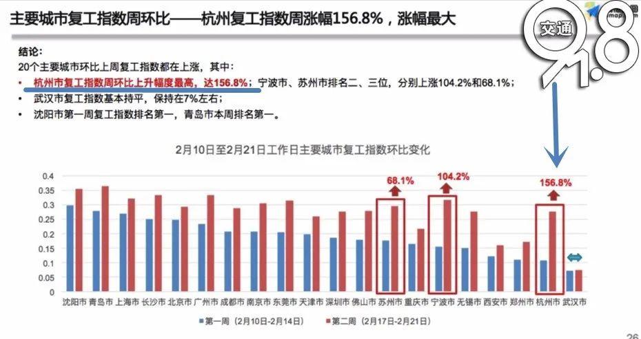 最新復(fù)工指數(shù)揭示經(jīng)濟(jì)復(fù)蘇強(qiáng)勁動(dòng)力澎湃發(fā)展！