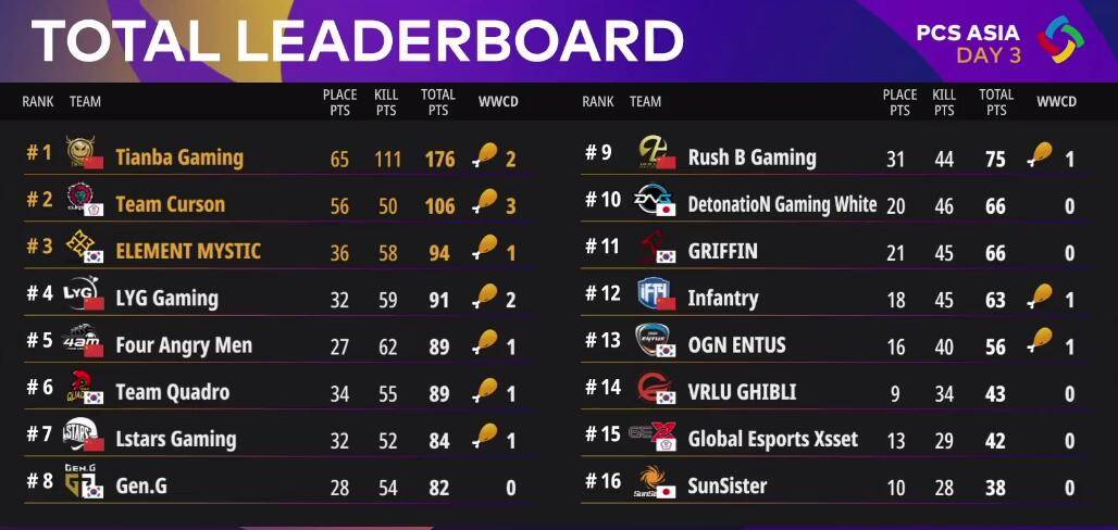 絕地求生PCS最新排名，群雄逐鹿，誰將成為領(lǐng)袖？